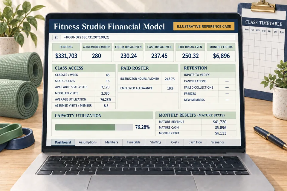 Conceptual Fitness Studio planning workbook connecting active member-months, retention inputs, class access, paid staffing and EBITDA, cash and EBIT break-even thresholds in an illustrative reference case.
