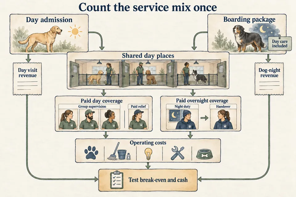 Conceptual guide diagram showing separate day-admission and dog-night revenue feeding one shared daytime-place plan, with three secured supervised groups, paid group and relief coverage, night duty and handover, operating costs and a break-even and cash decision.